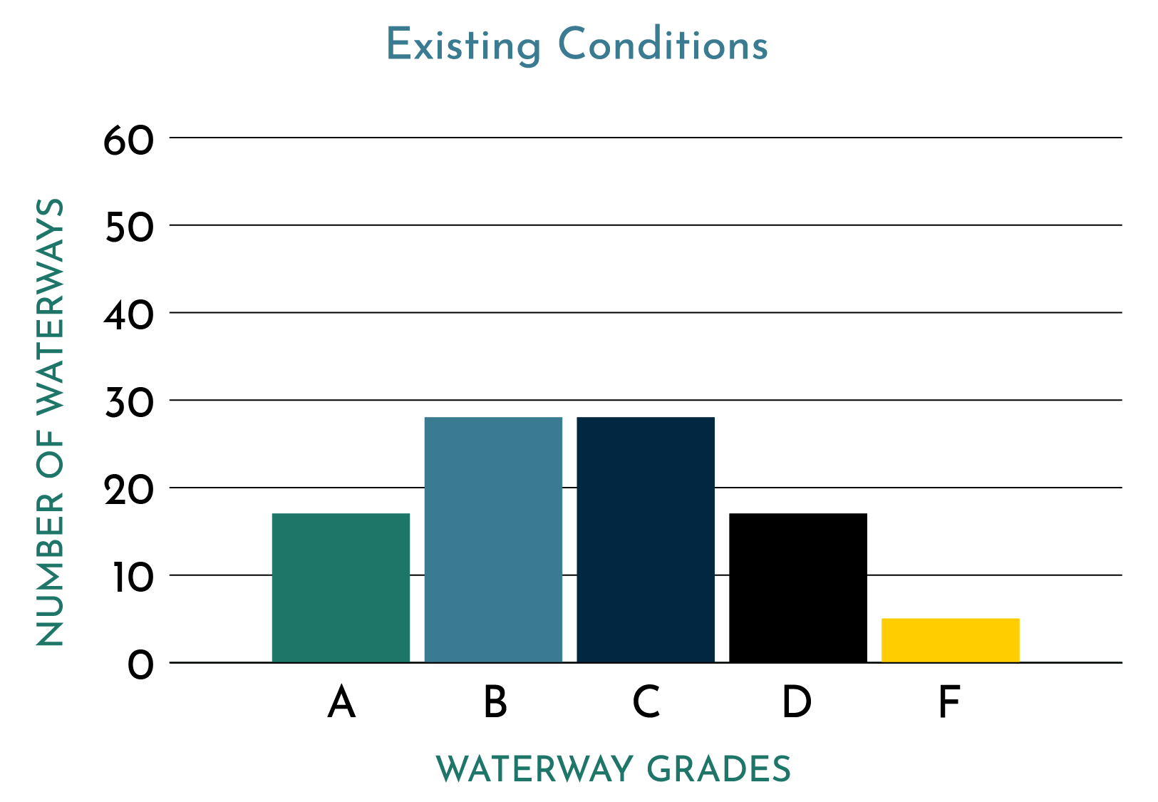 Existing Waterway Condition Grades